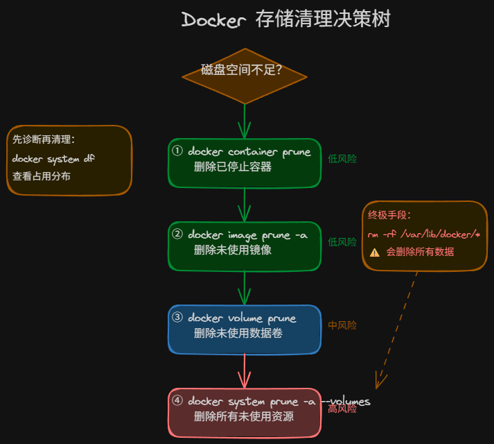 从 200G 到 20G：我的 Docker 清理实战经验