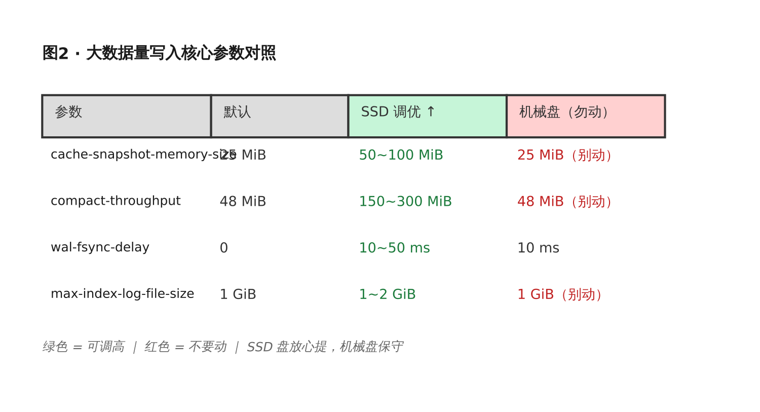 InfluxDB 性能优化：从配置到客户端，我趟过的坑
