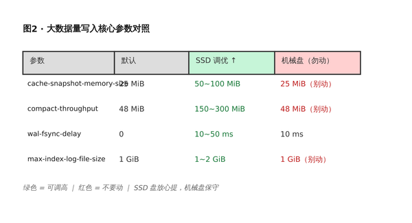 InfluxDB 性能优化：从配置到客户端，我趟过的坑